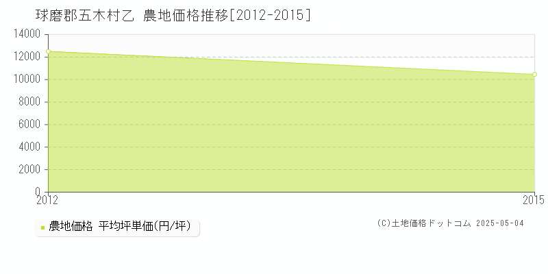 球磨郡五木村乙の農地価格推移グラフ 