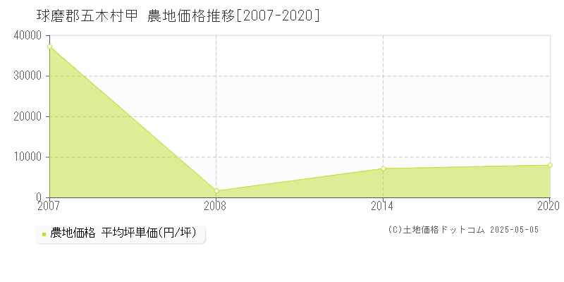 甲(球磨郡五木村)の農地価格推移グラフ(坪単価)[2007-2020年]