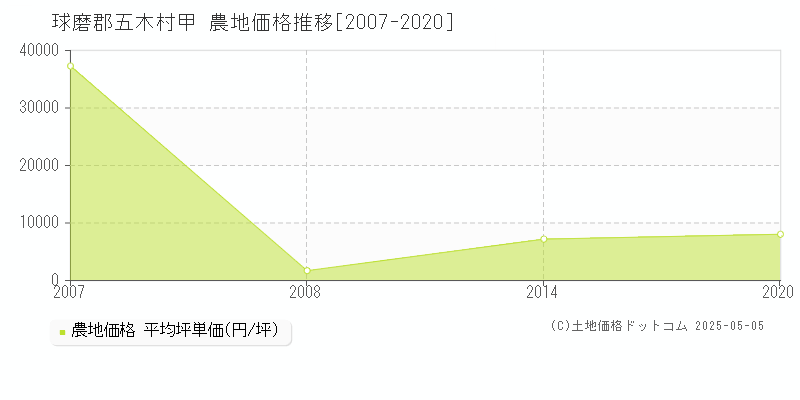 球磨郡五木村甲の農地価格推移グラフ 