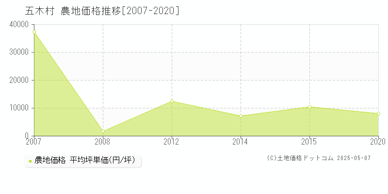 五木村(熊本県)の農地価格推移グラフ(坪単価)[2007-2020年]