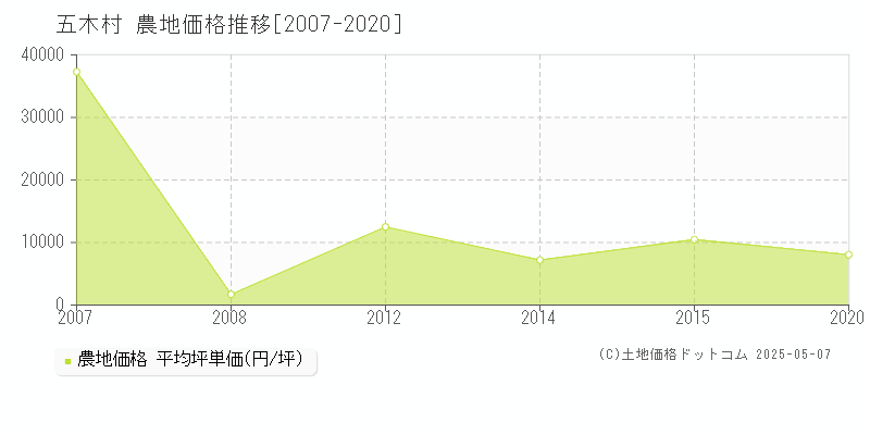 球磨郡五木村の農地価格推移グラフ 