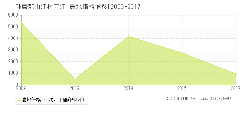 球磨郡山江村万江の農地価格推移グラフ 