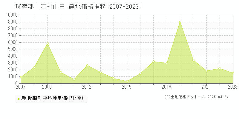 球磨郡山江村山田の農地価格推移グラフ 