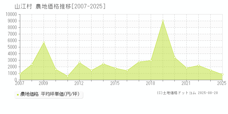 山江村(熊本県)の農地価格推移グラフ(坪単価)[2007-2025年]