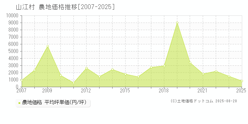 球磨郡山江村の農地取引事例推移グラフ 