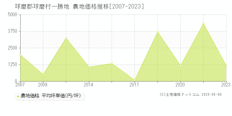 一勝地(球磨郡球磨村)の農地価格推移グラフ(坪単価)[2007-2023年]