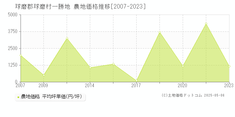 球磨郡球磨村一勝地の農地価格推移グラフ 