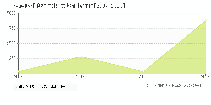 神瀬(球磨郡球磨村)の農地価格推移グラフ(坪単価)[2007-2023年]