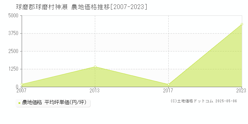 球磨郡球磨村神瀬の農地価格推移グラフ 