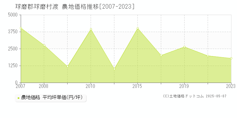 渡(球磨郡球磨村)の農地価格推移グラフ(坪単価)[2007-2023年]