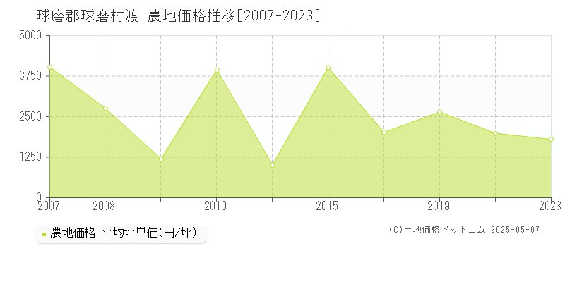 球磨郡球磨村渡の農地価格推移グラフ 