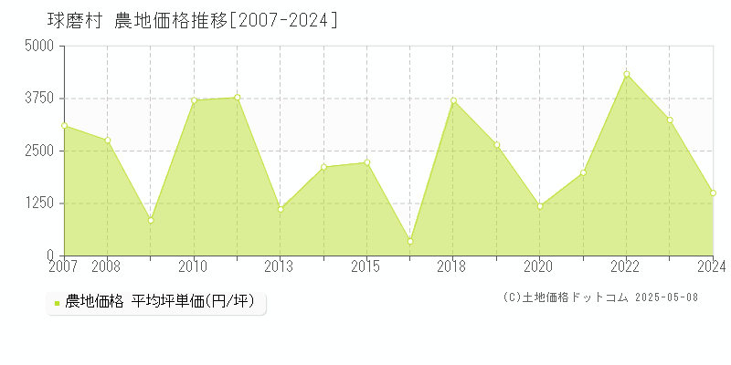 球磨村(熊本県)の農地価格推移グラフ(坪単価)[2007-2024年]