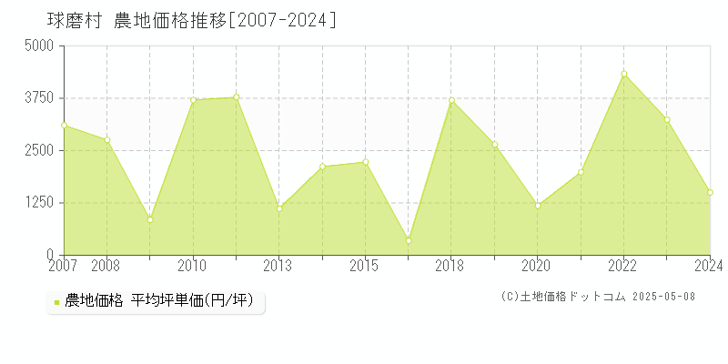 球磨郡球磨村の農地価格推移グラフ 