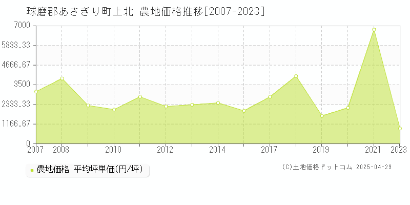 球磨郡あさぎり町上北の農地価格推移グラフ 