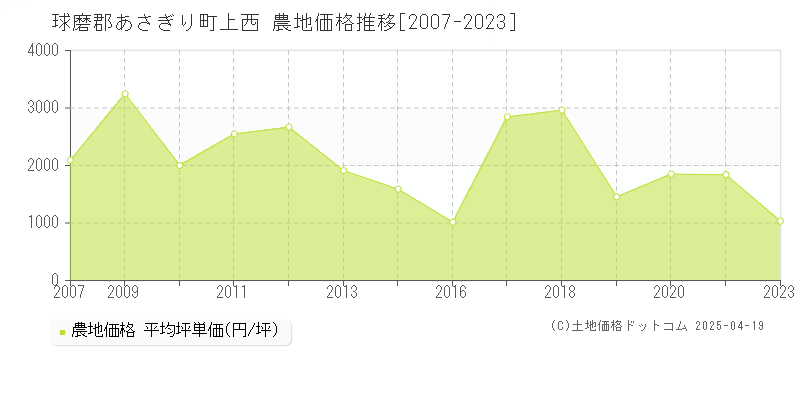 球磨郡あさぎり町上西の農地価格推移グラフ 