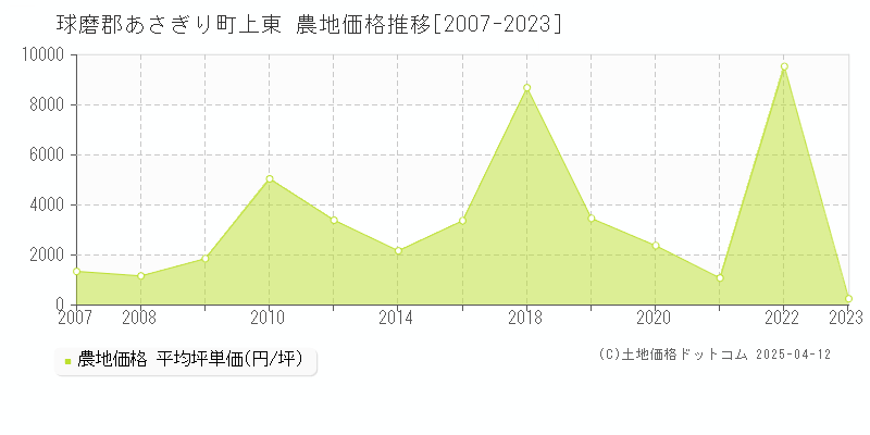 球磨郡あさぎり町上東の農地価格推移グラフ 