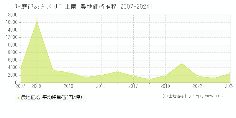 球磨郡あさぎり町上南の農地価格推移グラフ 