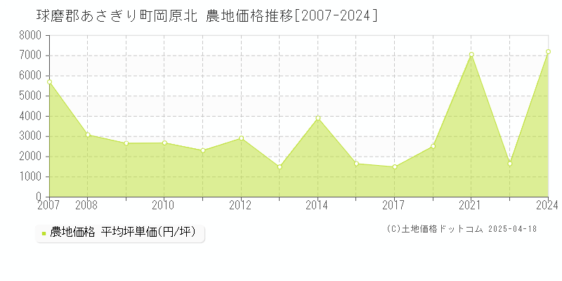 球磨郡あさぎり町岡原北の農地価格推移グラフ 