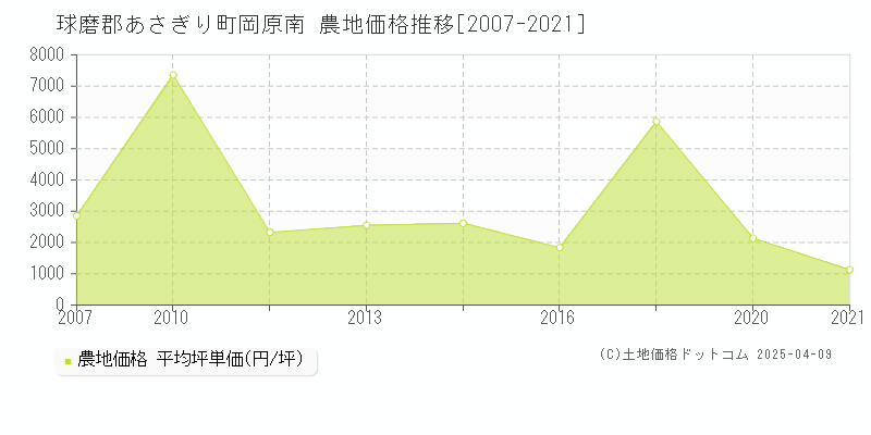 球磨郡あさぎり町岡原南の農地価格推移グラフ 