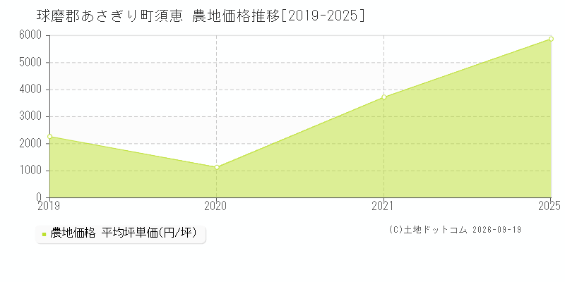 球磨郡あさぎり町須恵の農地価格推移グラフ(坪単価)[2019-2025年]