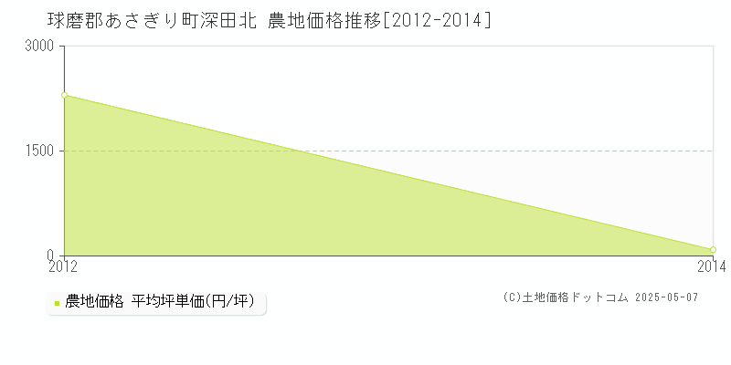 深田北(球磨郡あさぎり町)の農地価格推移グラフ(坪単価)[2012-2014年]