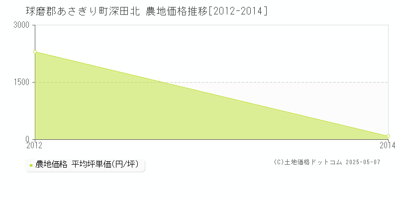 球磨郡あさぎり町深田北の農地価格推移グラフ 