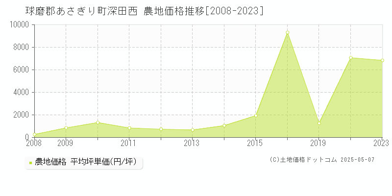 深田西(球磨郡あさぎり町)の農地価格推移グラフ(坪単価)[2008-2023年]