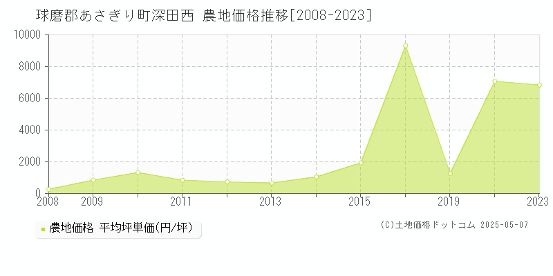 球磨郡あさぎり町深田西の農地価格推移グラフ 