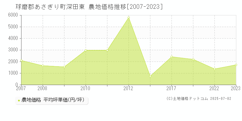 深田東(球磨郡あさぎり町)の農地価格推移グラフ(坪単価)[2007-2023年]