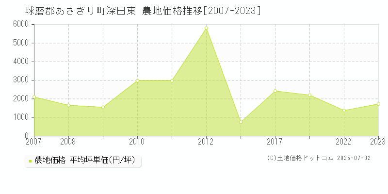 球磨郡あさぎり町深田東の農地価格推移グラフ 