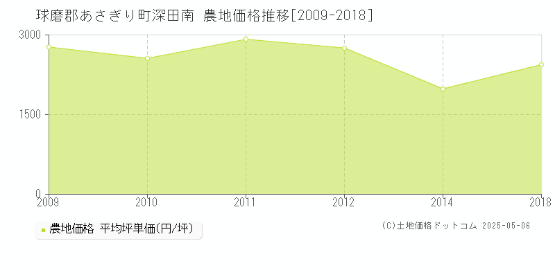 深田南(球磨郡あさぎり町)の農地価格推移グラフ(坪単価)[2009-2018年]