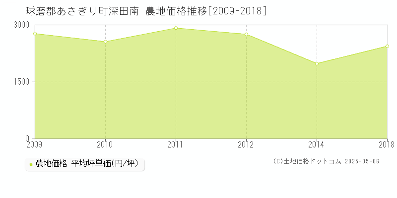 球磨郡あさぎり町深田南の農地価格推移グラフ 