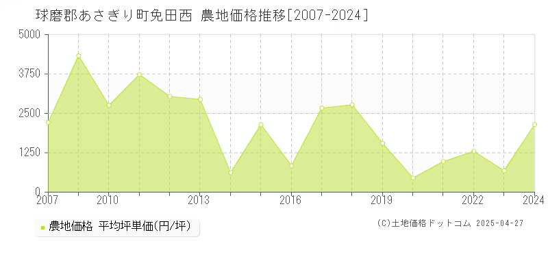 球磨郡あさぎり町免田西の農地価格推移グラフ 