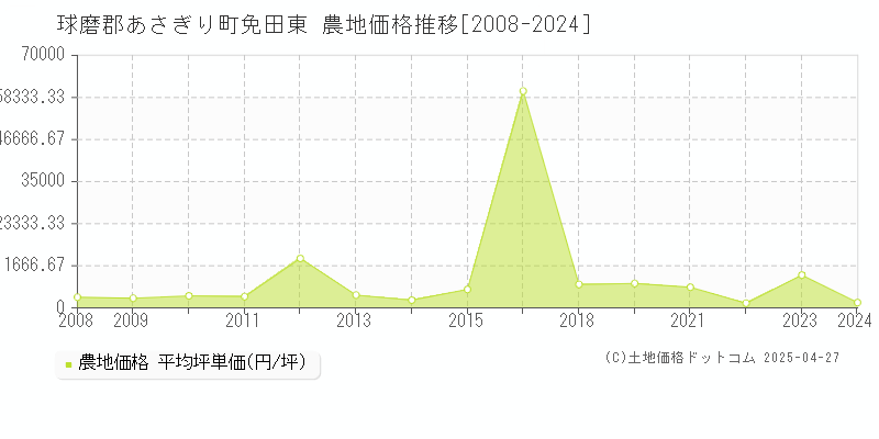 球磨郡あさぎり町免田東の農地価格推移グラフ 