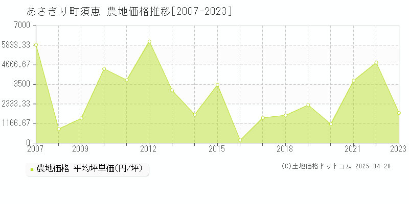 球磨郡あさぎり町須恵の農地価格推移グラフ 