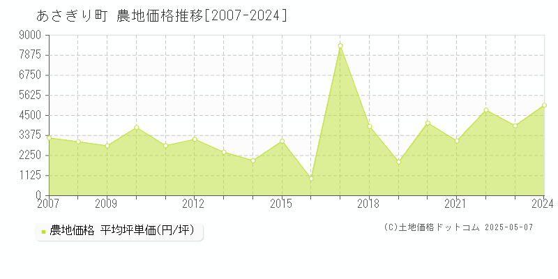 あさぎり町(熊本県)の農地価格推移グラフ(坪単価)[2007-2024年]