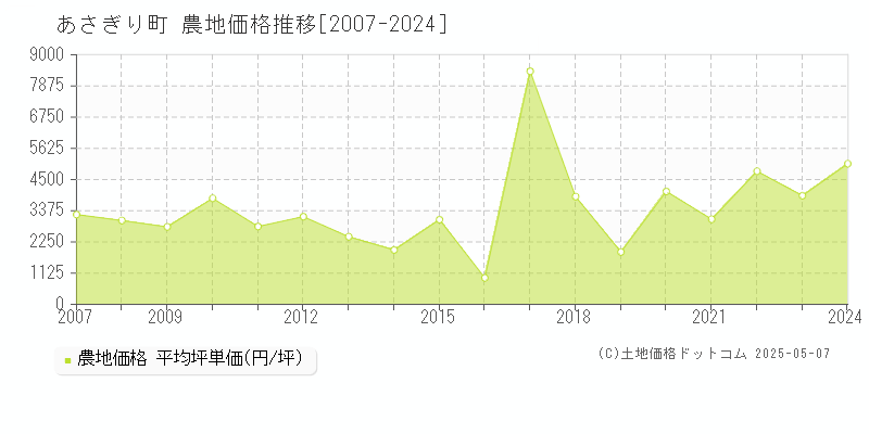 球磨郡あさぎり町の農地価格推移グラフ 