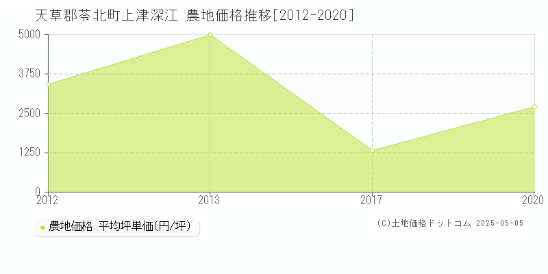 上津深江(天草郡苓北町)の農地価格推移グラフ(坪単価)[2012-2020年]
