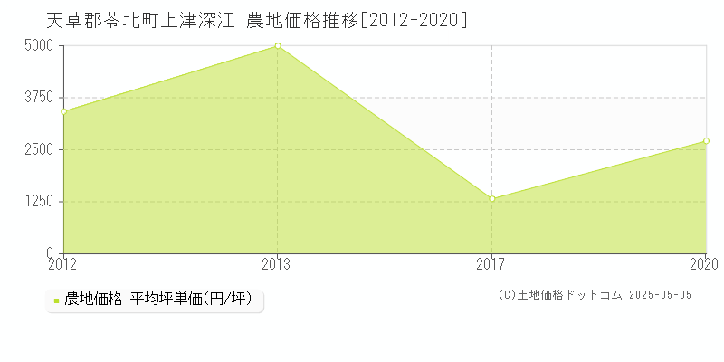 天草郡苓北町上津深江の農地価格推移グラフ 