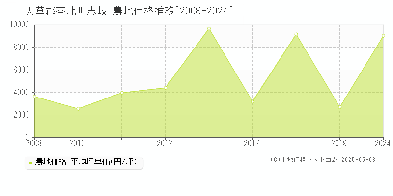 志岐(天草郡苓北町)の農地価格推移グラフ(坪単価)[2008-2024年]