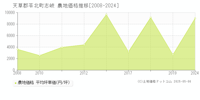 天草郡苓北町志岐の農地取引事例推移グラフ 