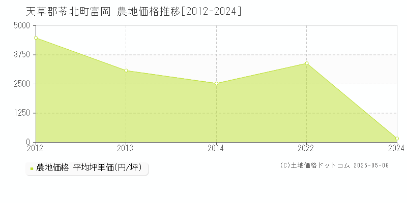 富岡(天草郡苓北町)の農地価格推移グラフ(坪単価)[2012-2024年]