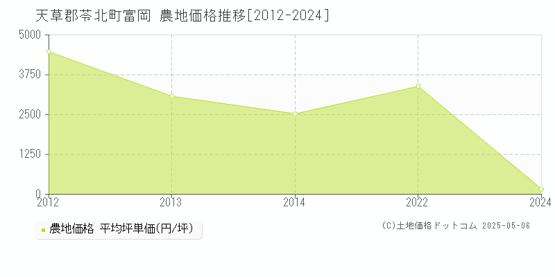 天草郡苓北町富岡の農地価格推移グラフ 