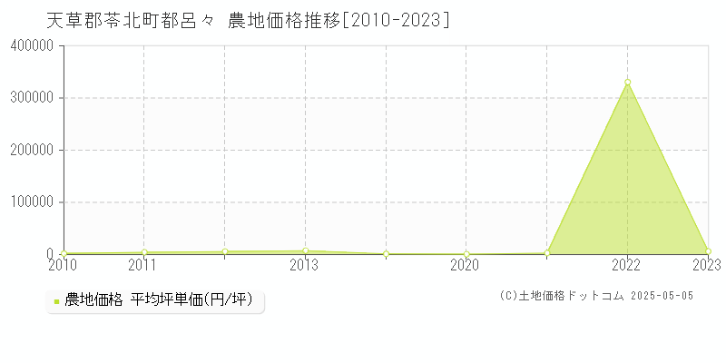 都呂々(天草郡苓北町)の農地価格推移グラフ(坪単価)[2010-2023年]