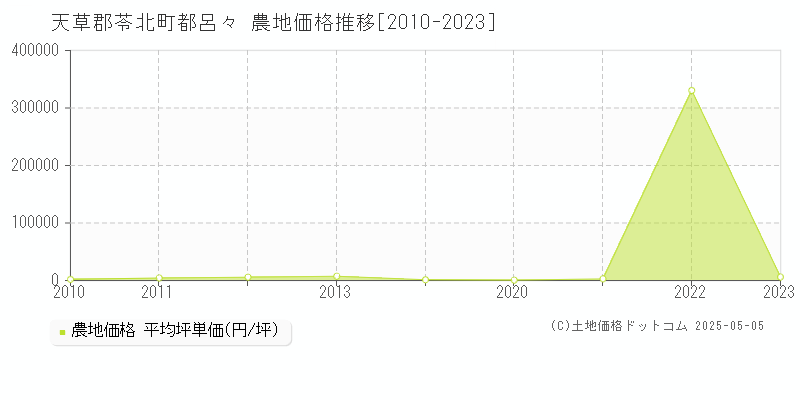 天草郡苓北町都呂々の農地価格推移グラフ 