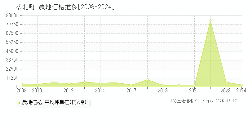 苓北町(熊本県)の農地価格推移グラフ(坪単価)[2008-2024年]
