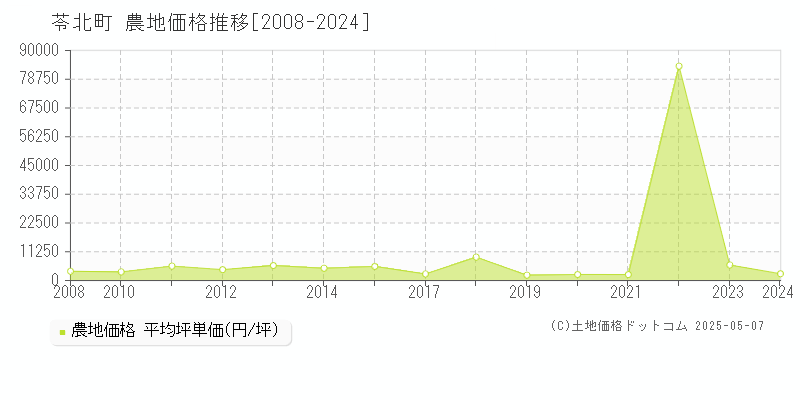 天草郡苓北町の農地取引価格推移グラフ 