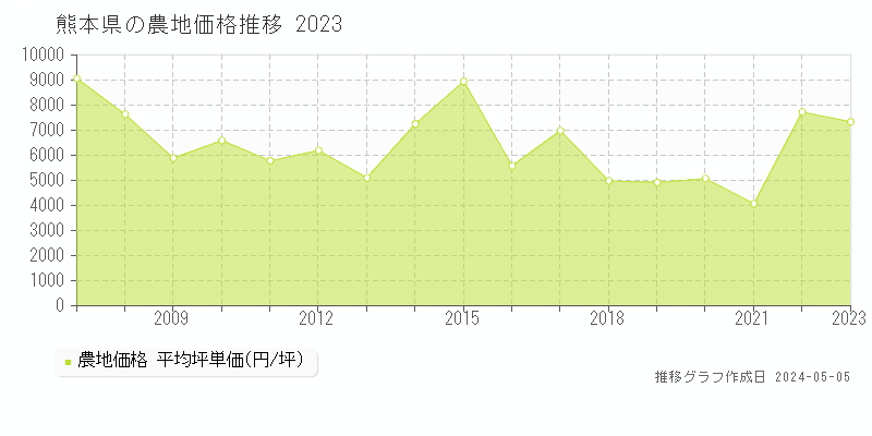熊本県の農地価格推移グラフ 