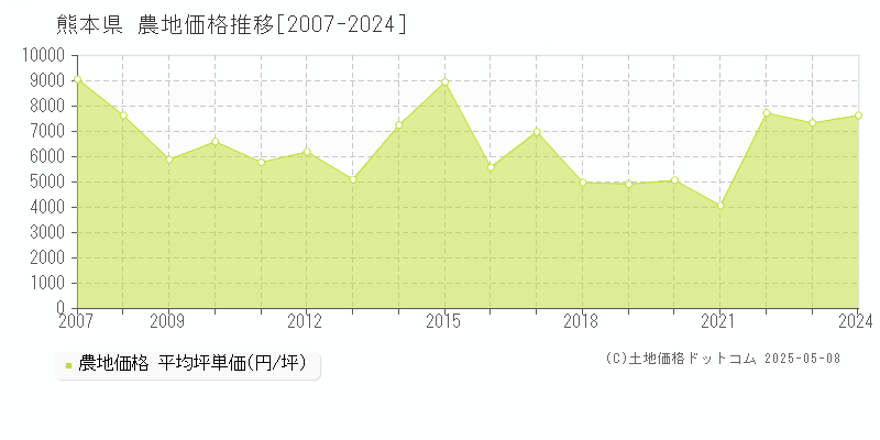 熊本県の農地価格推移グラフ(坪単価)[2007-2024年]