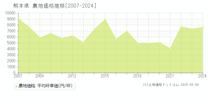 熊本県の農地価格推移グラフ 